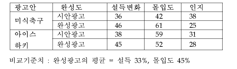 광고 카피테스트 결과