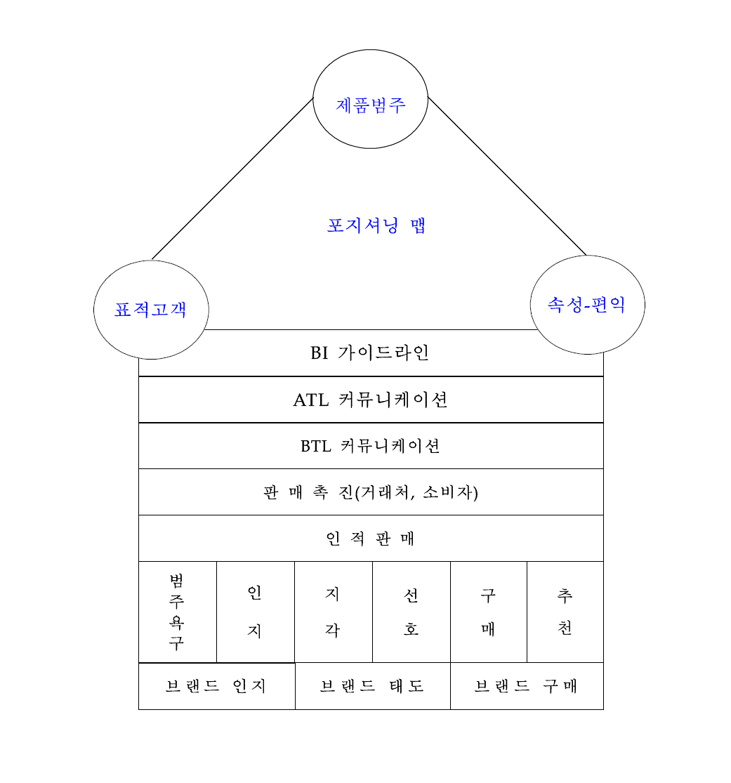 포지셔닝 모형