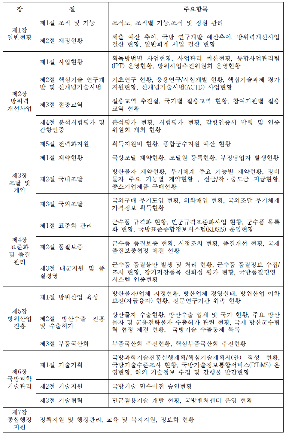 방위사업 통계연보 조사항목(2014)