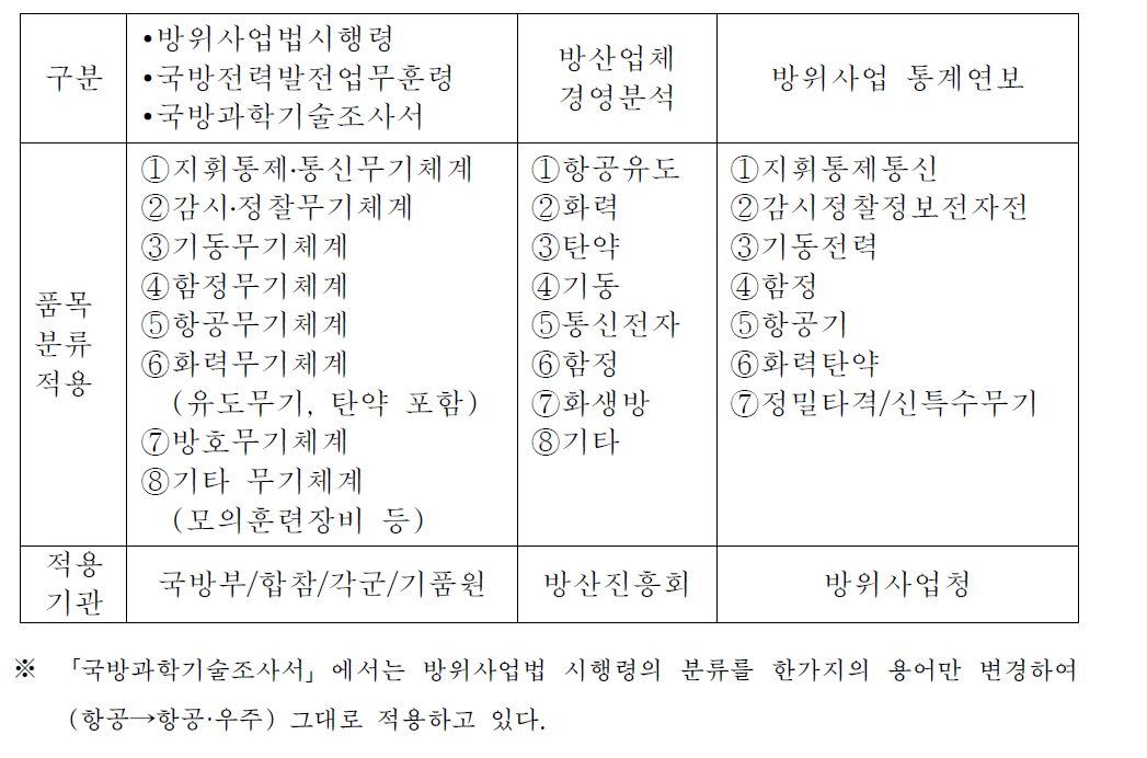 제품군 구분