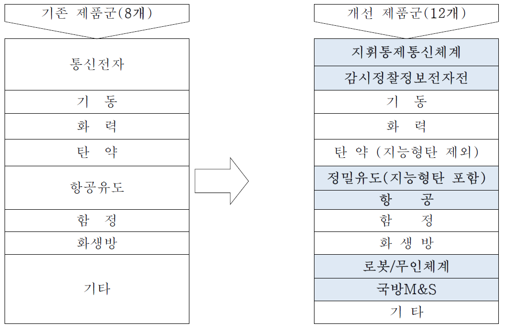 제품군 분류 개선