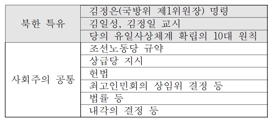 북한의 실질적 규범체계의 효력 순위