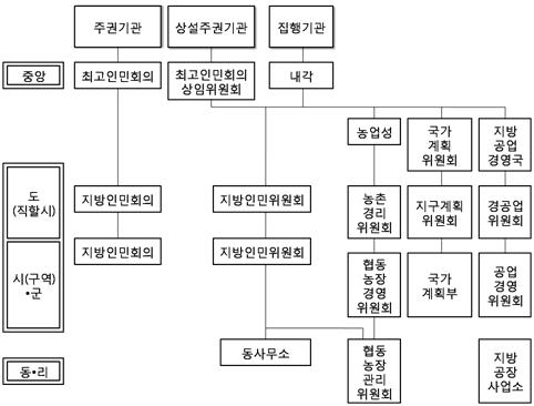 현행 북한 지방행정기관 체계도