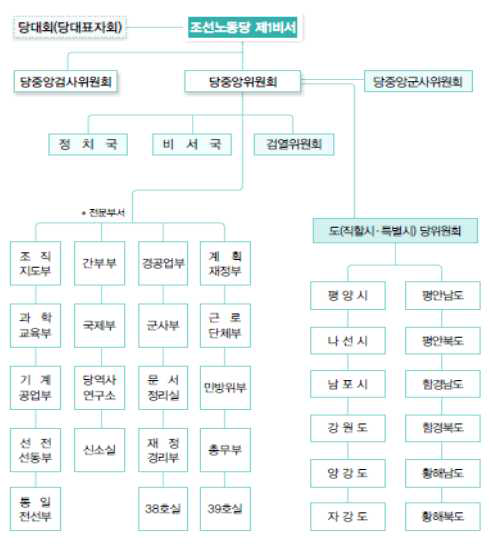 노동당 기구도