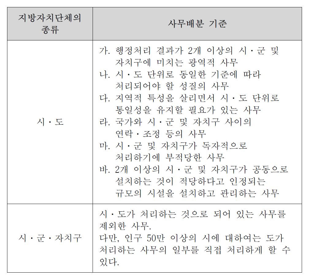 지방자치단체 사무 배분 기준