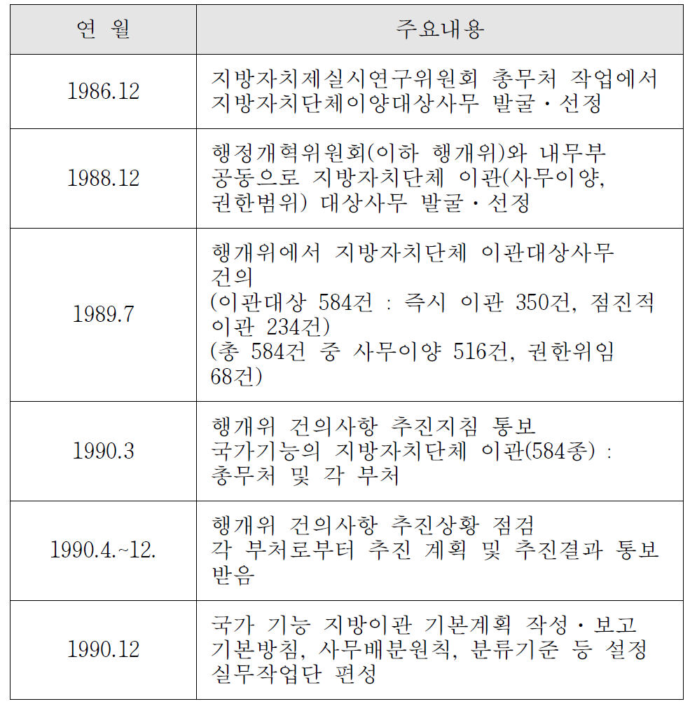 1991년 이전 주요 지방이양 추진일정