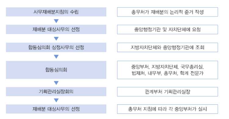 지방이양심합동심의회 기능 재배분의 흐름도