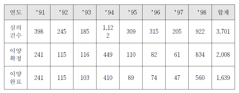 지방이양합동심의회 지방이양실적 (1991~1998)