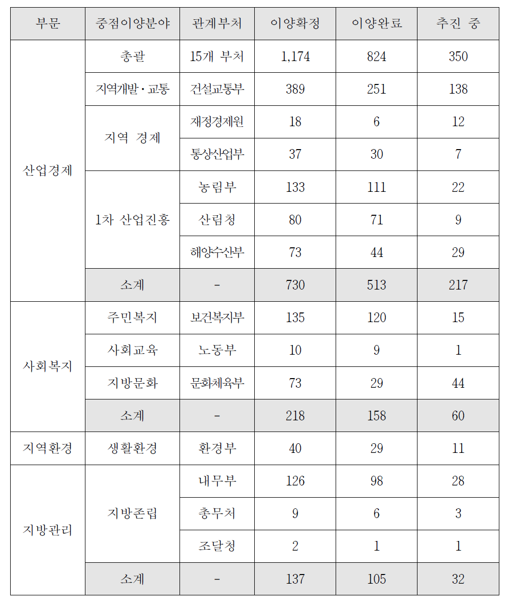 분야별 사무이양 현황