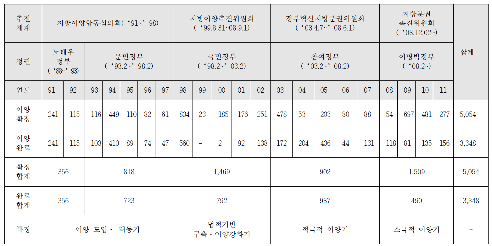 연도별·시기별 지방이양 추이(1991~2011)