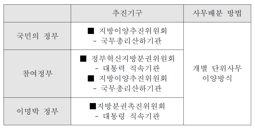 역대정부의 기능배분 추진기구 및 사무배분 방법