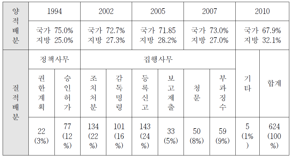 역대정부의 기능배분결과