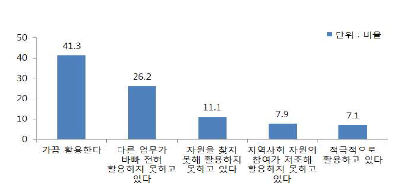 지역사회 자원 활용 정도