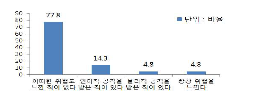 희망도우미 업무 수행 시 안전에 대한 위협 정도