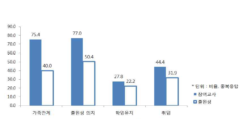 재범방지요소에 대한 출원생과 참여교사의 인식 비교