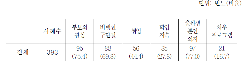 참여교사가 지각하는 출원생 재범방지 요소