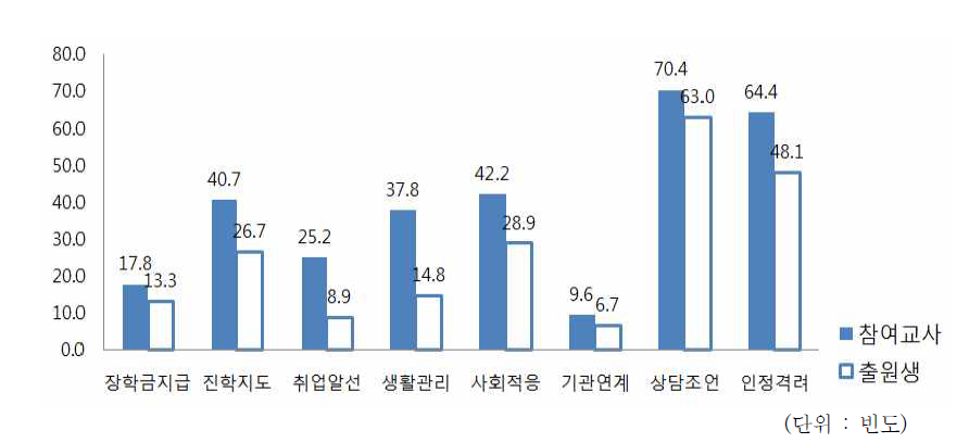 희망도우미 제도의 도움 내용에 대한 출원생과 참여교사 비교