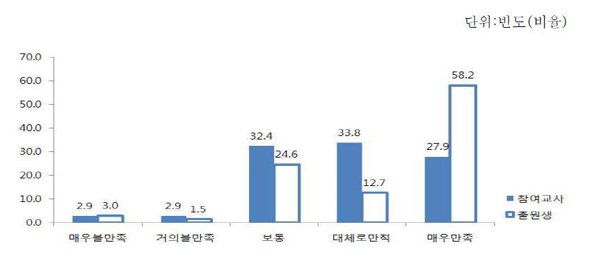 희망도우미 프로젝트에 대한 참여교사의 만족도