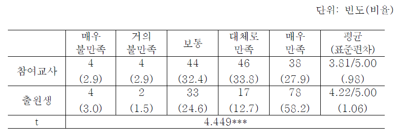 희망도우미 프로젝트에 대한 참여교사의 만족도