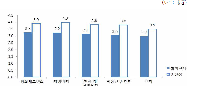 희망도우미 제도 도움 효과에 대한 출원생과 참여교사 인식 비교