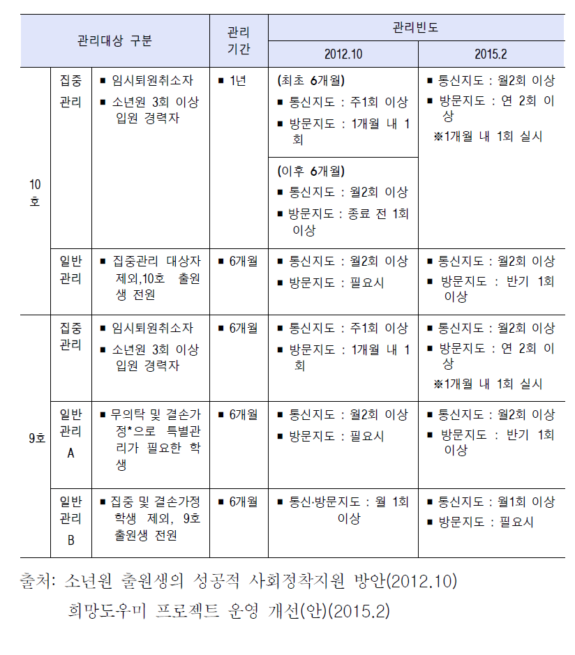 처분유형별 관리대상, 관리기간, 관리빈도 구분표