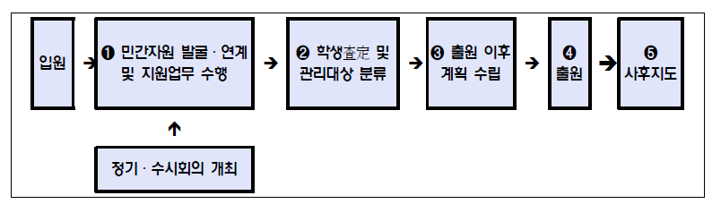 소년원생 사회정착 지원 업무 흐름도 기본 안