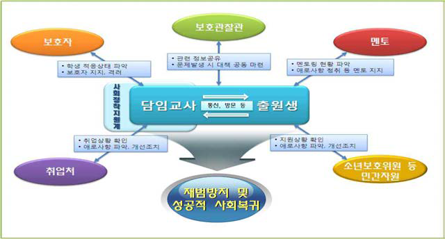 담임교사 중심의 사후지도 체계도