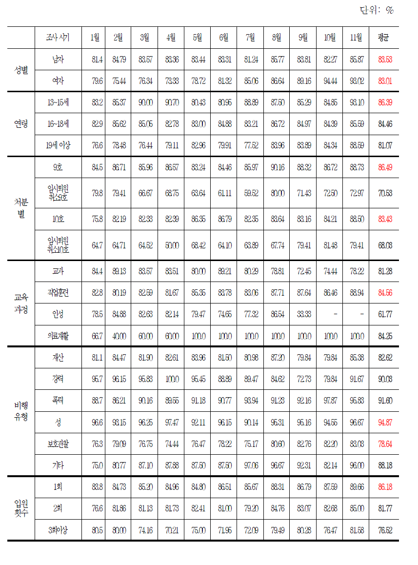 주요 요인별 사회정착률 비교