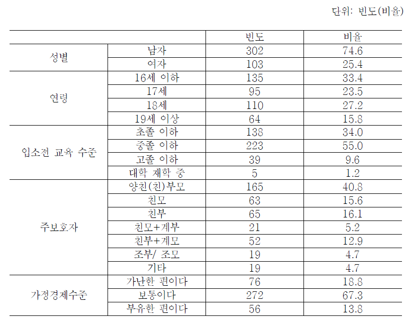 재원생 인구학적 특성