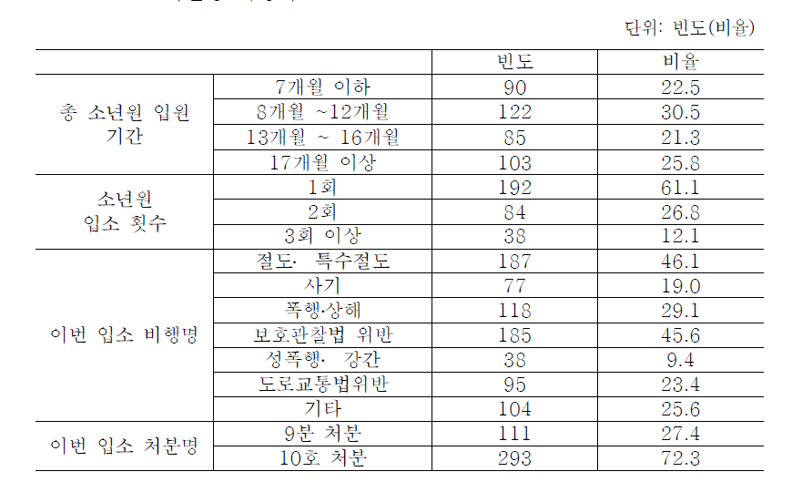 재원생 비행력