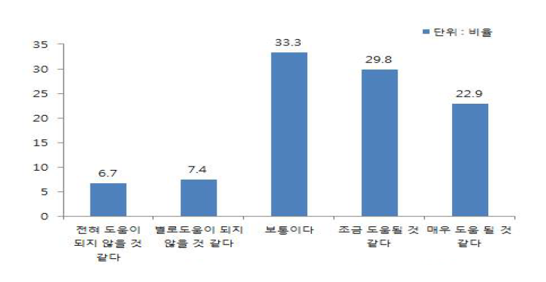 재원생의 희망도우미의 사회정착 도움에 대한 기대