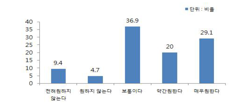 담임교사가 희망도우미 교사가 되기를 희망하는 정도