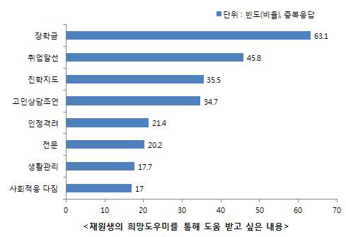 재원생의 희망도우미를 통해 도움 받고 싶은 내용