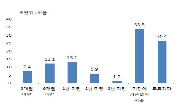 재원생이 희망하는 희망도우미 만남 지속 기간