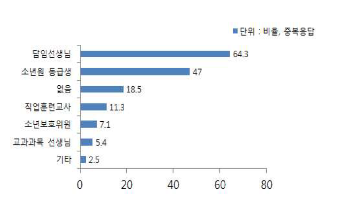 재원생의 소년원 내 사회적 지지 자원