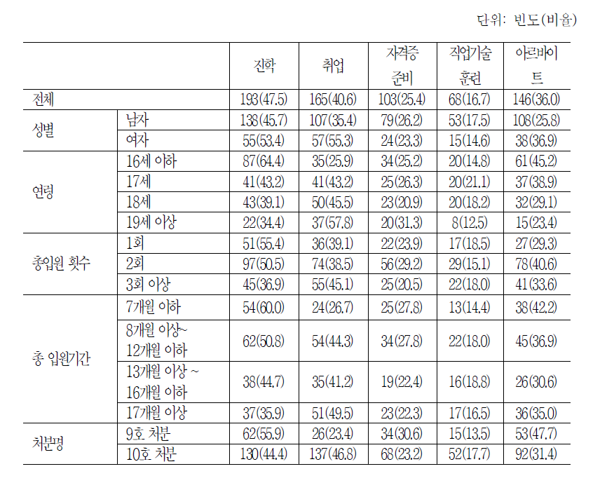 세부항목별 출원 이후 계획