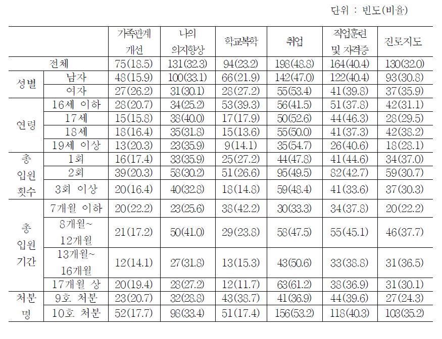 출원 이후 도움 받고 싶은 내용