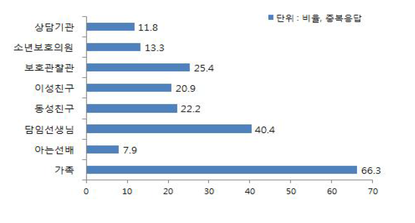 출원 이후 재비행 예방을 위해 도움 받고 싶은 대상