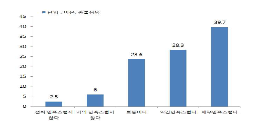 재원생의 담임교사와의 관계 만족도