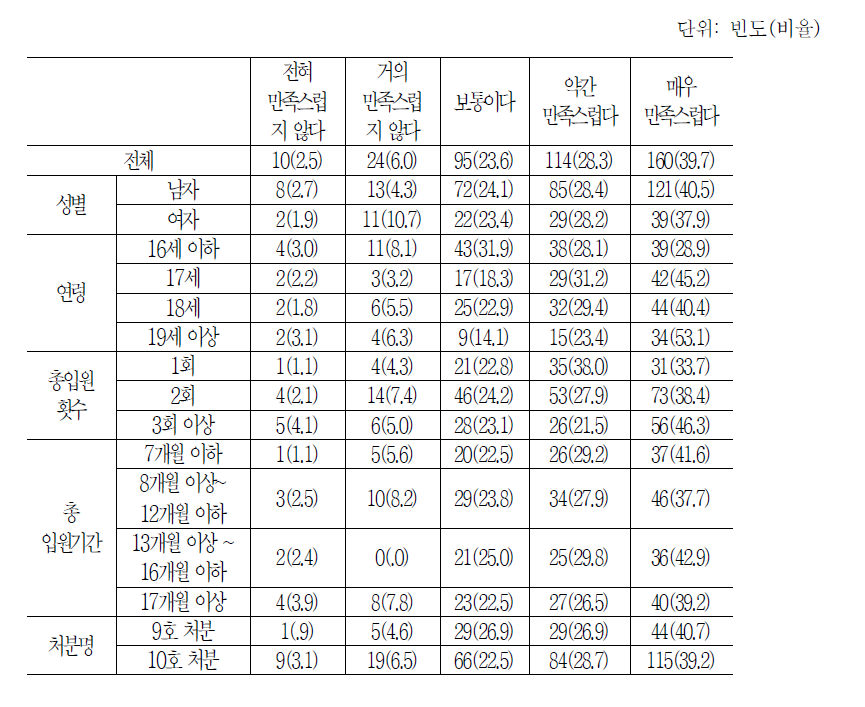 재원생의 담임교사와의 관계 만족도