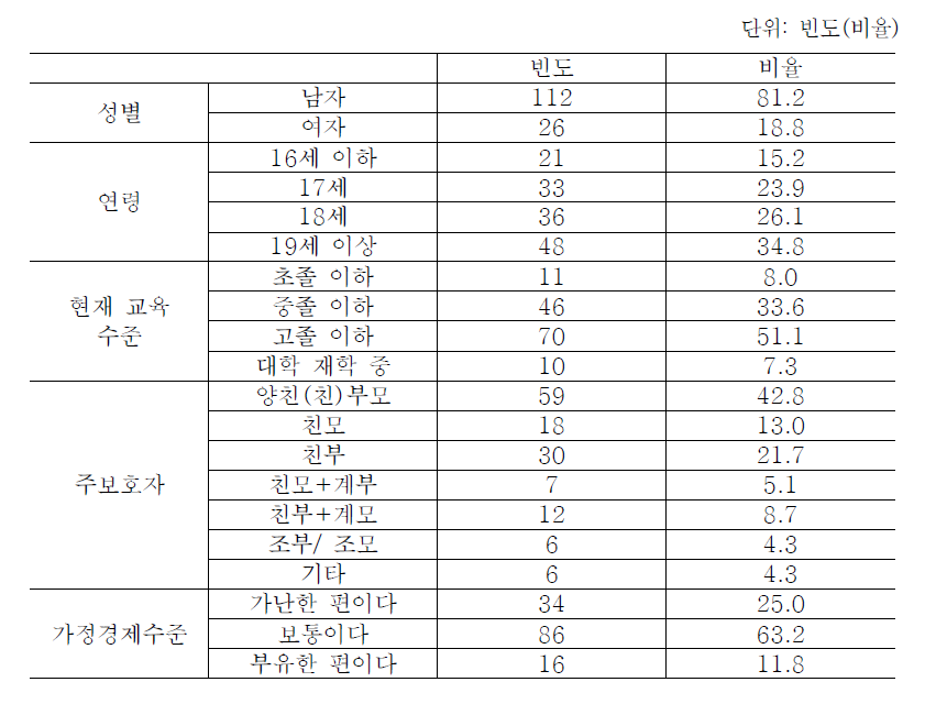 출원생 인구학적 배경