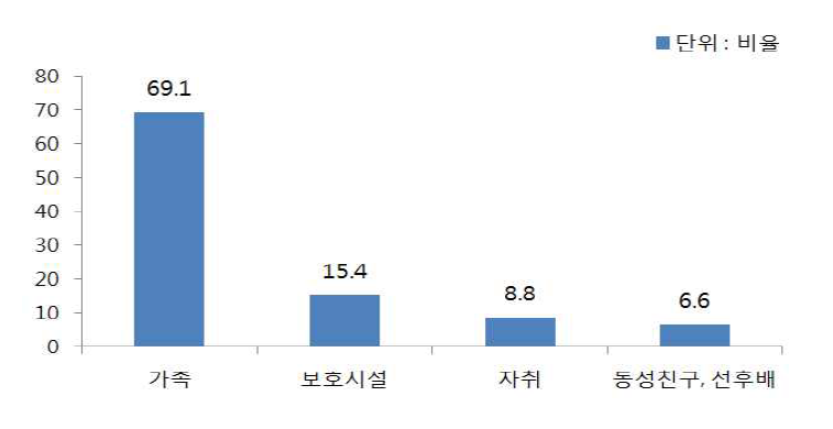 출원 후 현재 주거형태