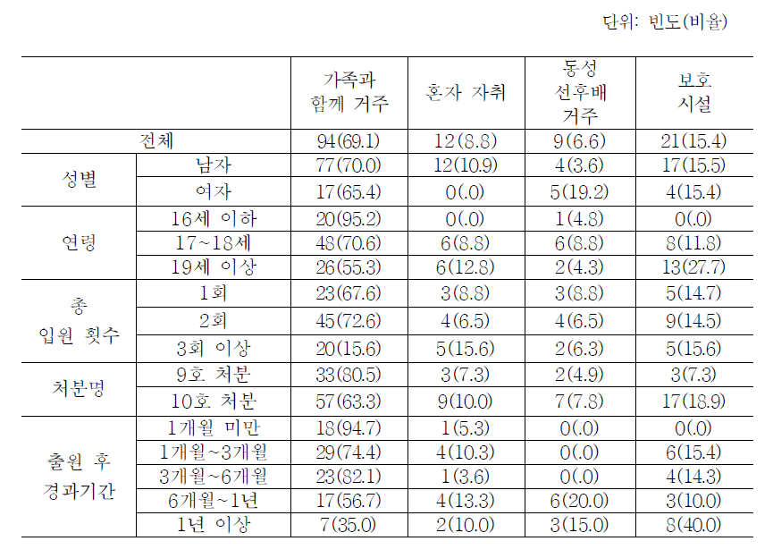 출원 후 현재 주거 형태