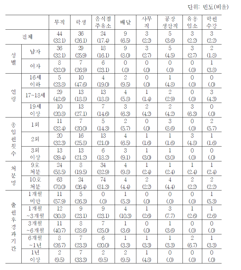 출원 이후 현재 하는 일