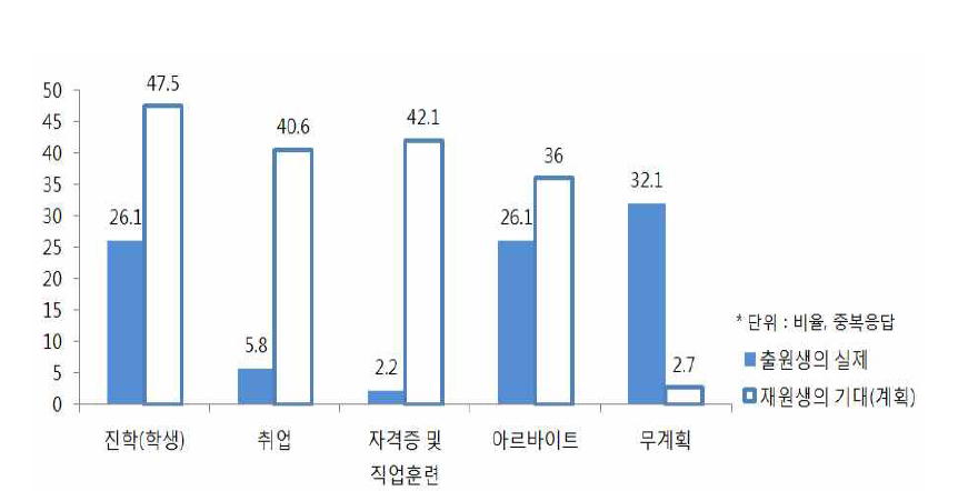 출원 후 하는 일에 대한 재원생 기대와 출원생 실제 비교