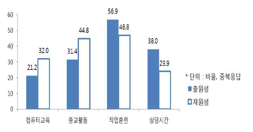 재원생과 출원생의 소년원 프로그램 도움 수준 비교