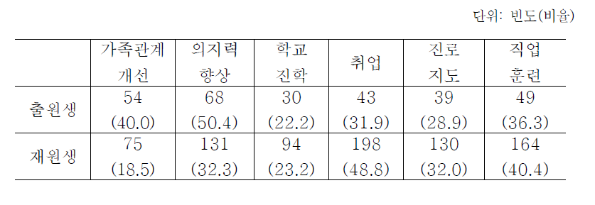 재원생과 출원생의 재범방지 요소 비교