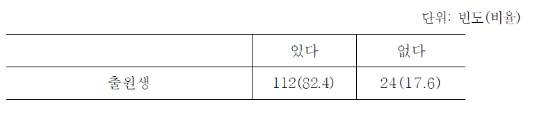 재원 시절 출원생과 희망도우미 교사와의 만남 유무