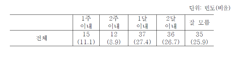 희망도우미 교사를 만나는 데 걸린 시간