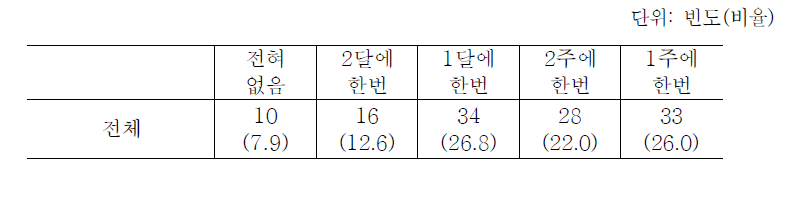 출원 후 희망도우미 교사와의 연락 빈도